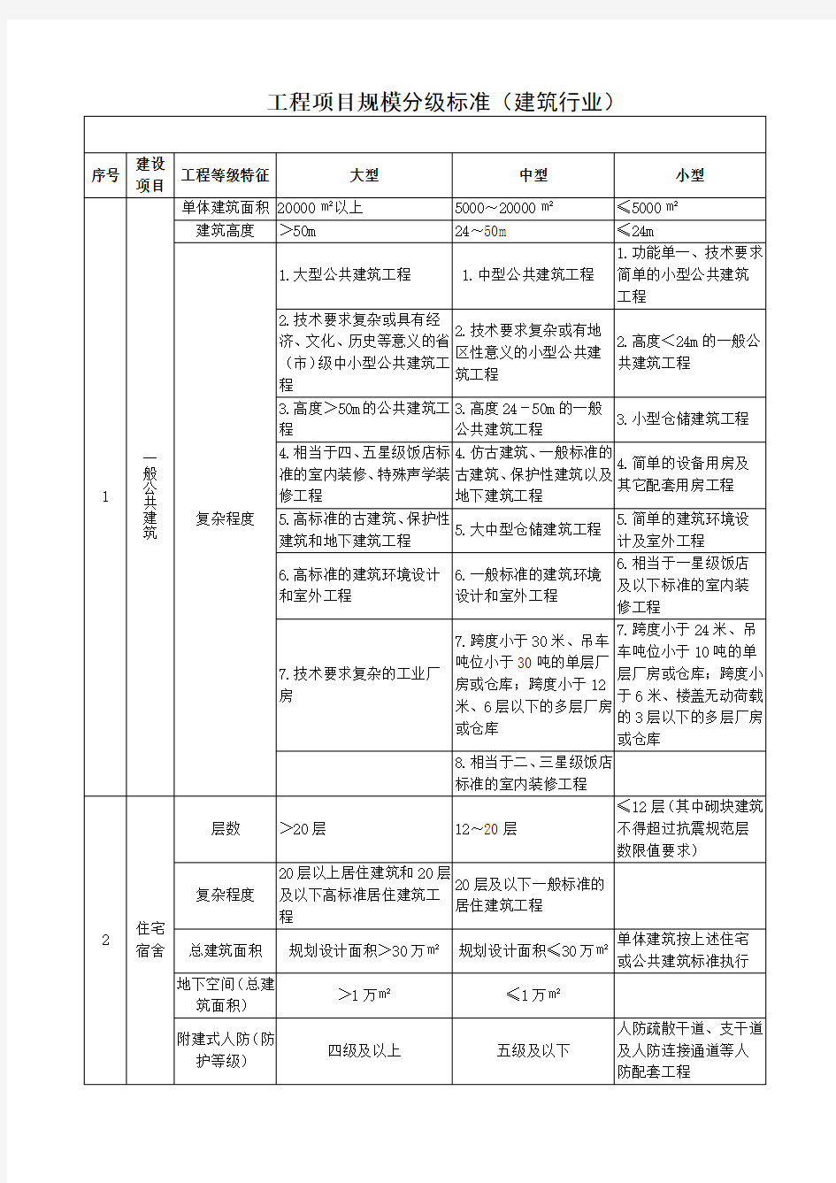 建筑工程项目划分标准