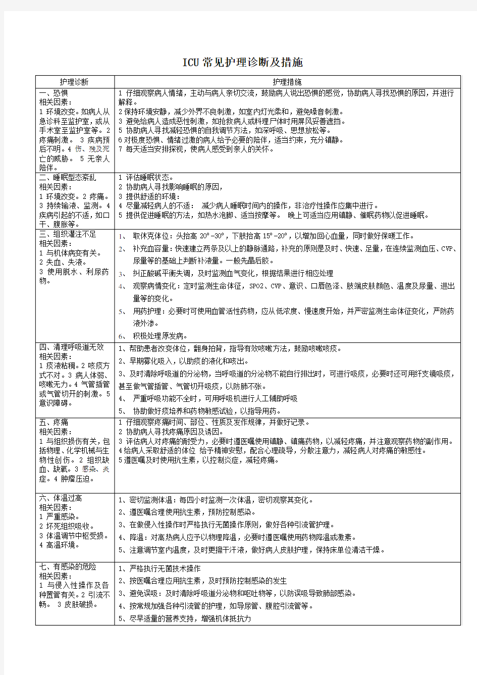 外科危重病人常见护理诊断及措施