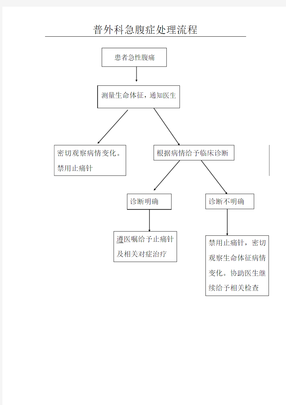 普外科急腹症处理流程