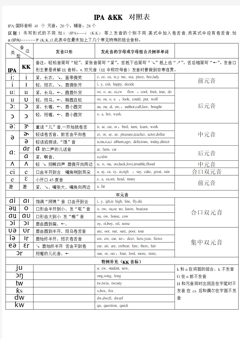 国际音标&KK音标对照表详细打印版