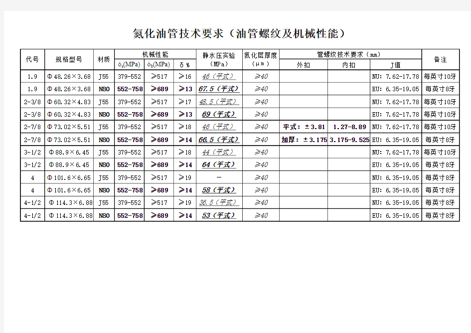 常用油管技术要求一览表1