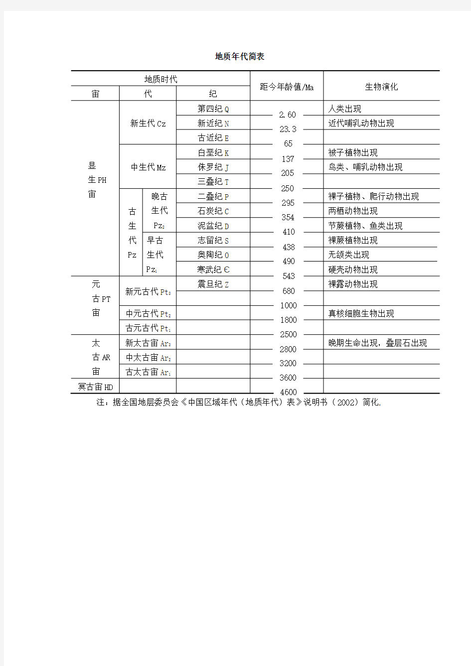 地质年代简表