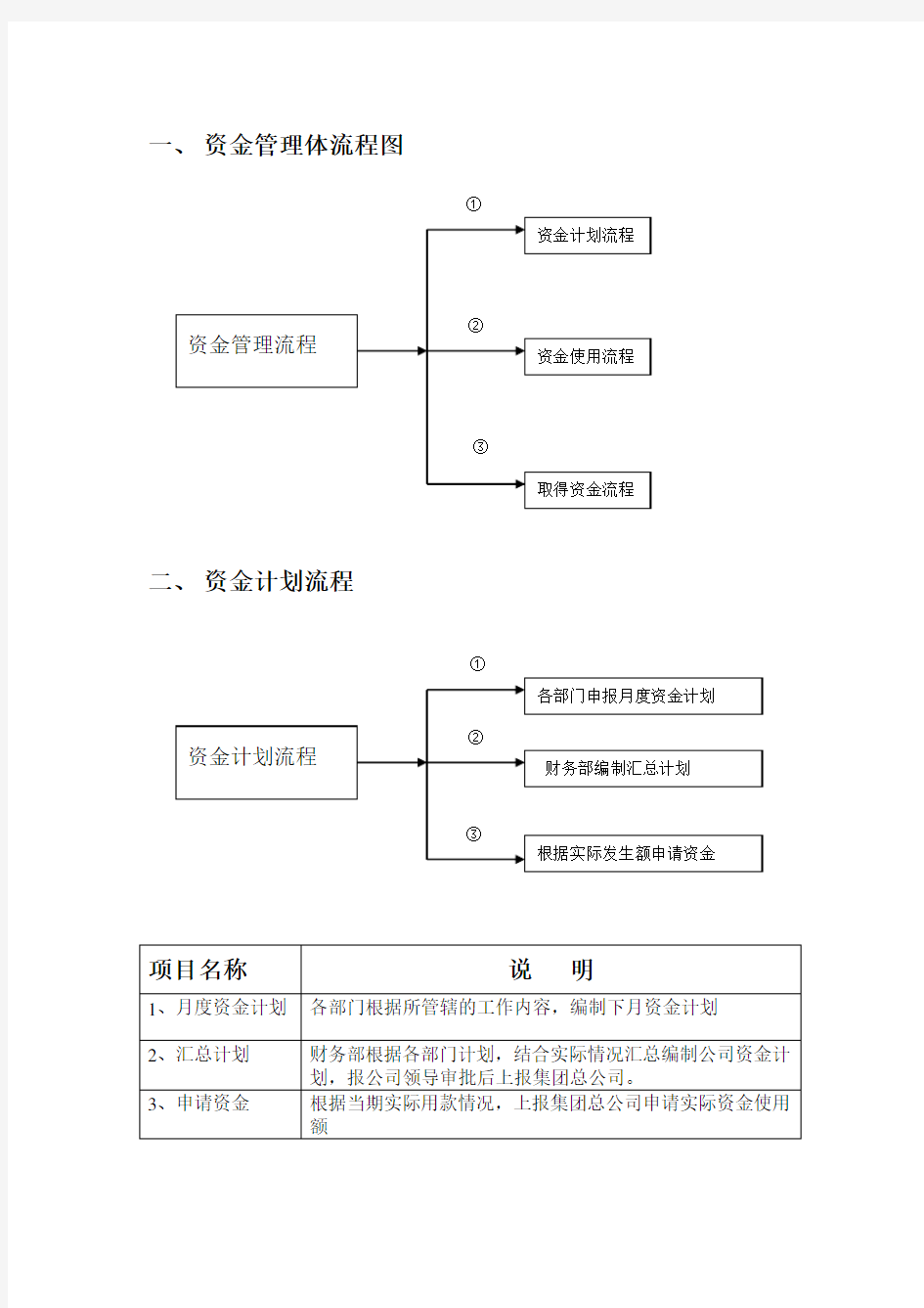 财务部资金使用审批流程图