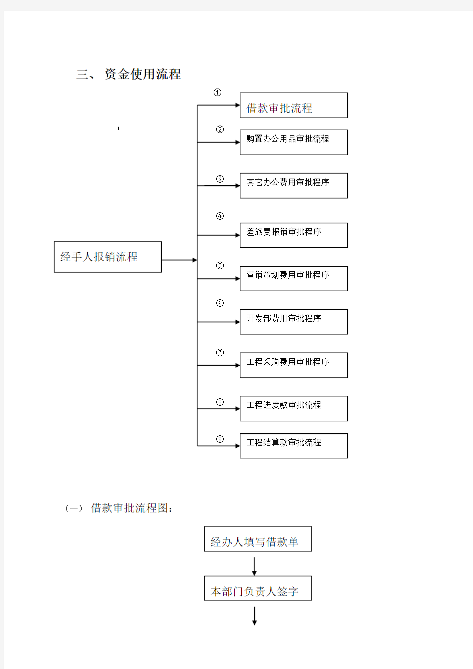 财务部资金使用审批流程图