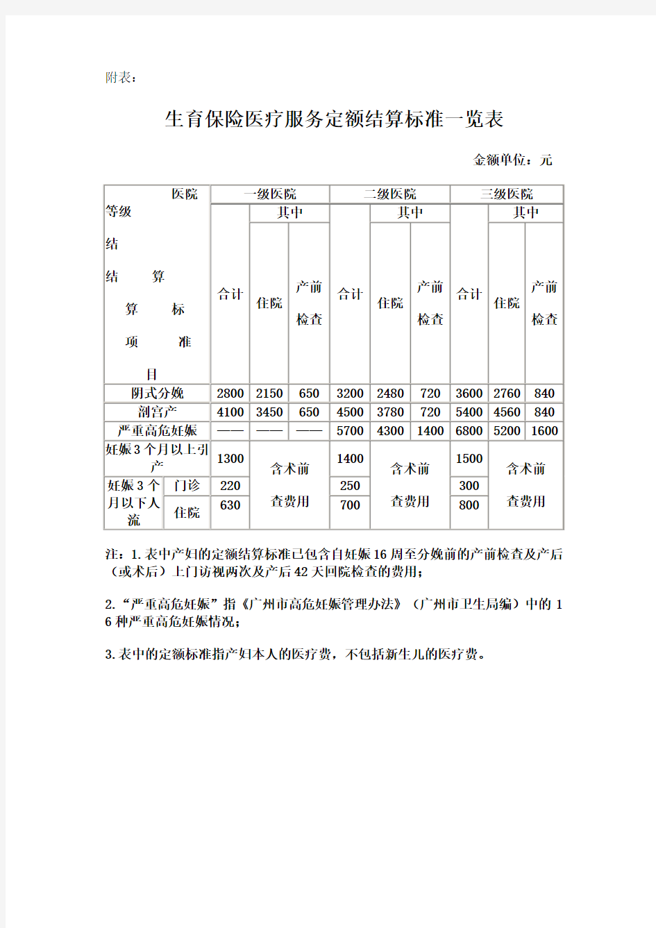 生育保险医疗服务定额结算标准一览表