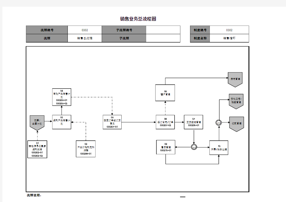 销售管理内控流程图