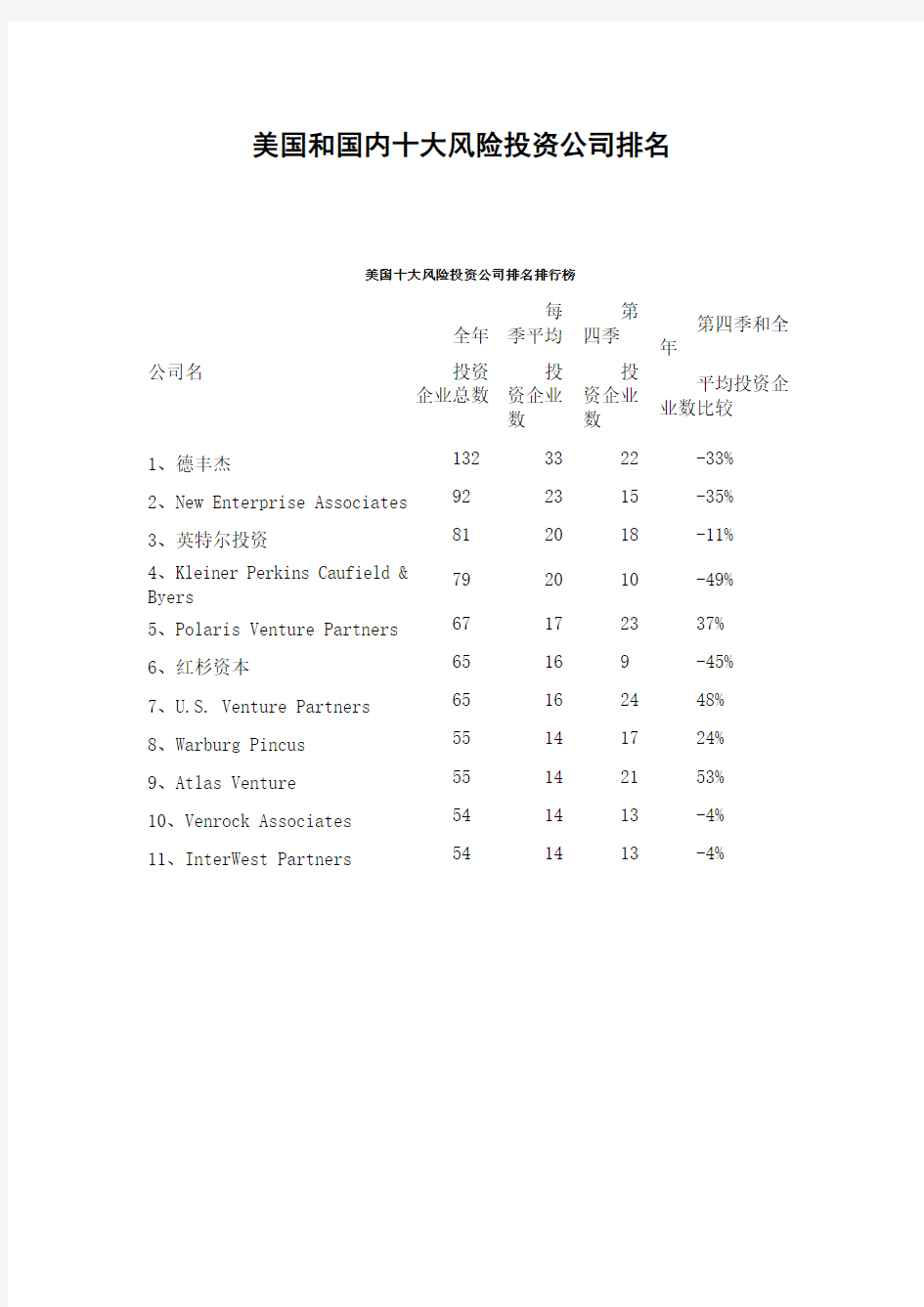 美国和中国十大风险投资公司排名