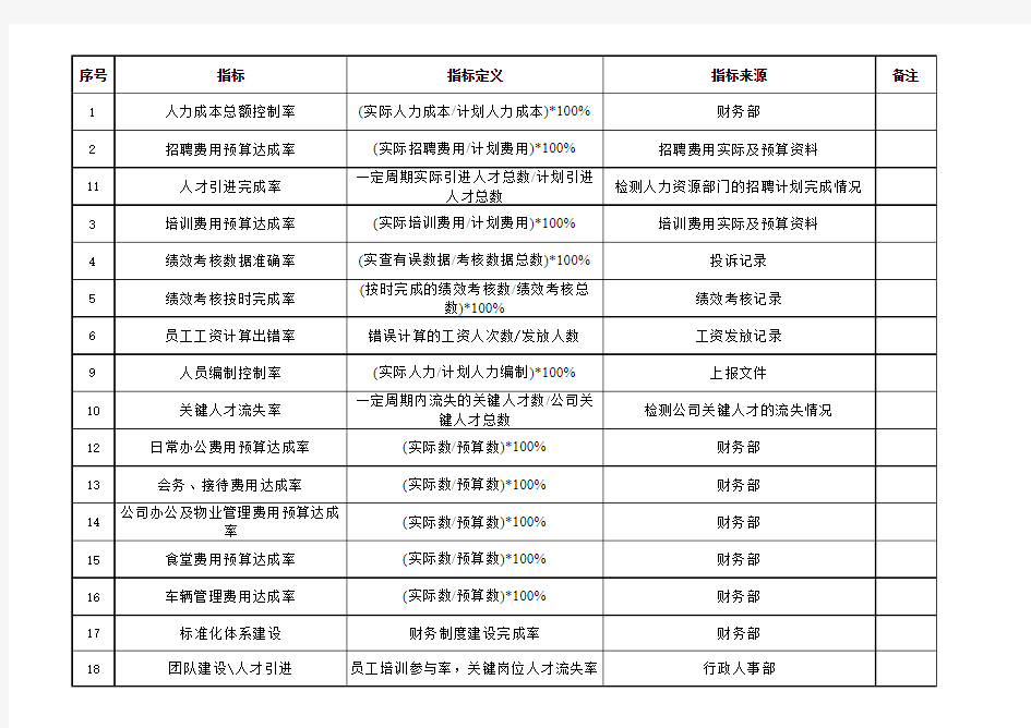 行政人事部绩效考核指标