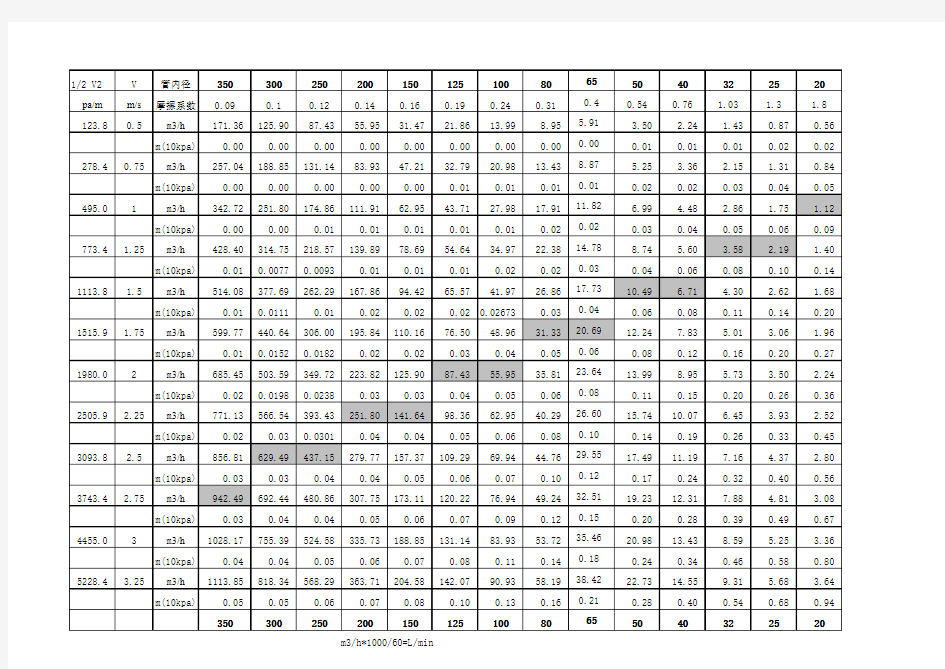 ★中央空调水管管径流量匹配速查表20-1000