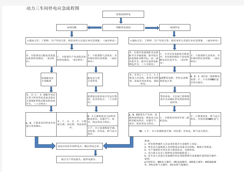 停电应急流程图