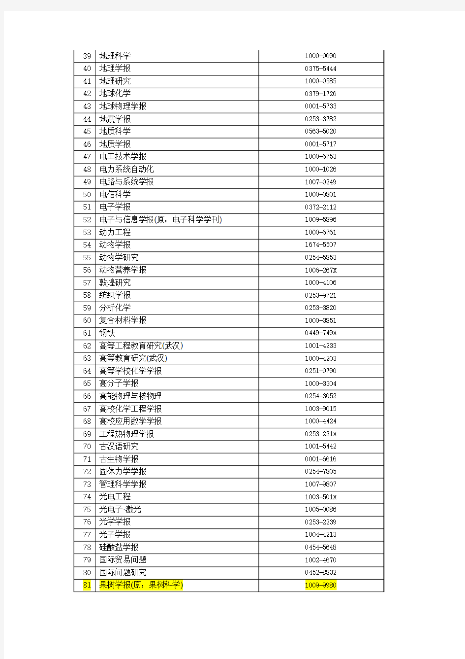 浙江大学人事处认定的一级学报2012年版学术期刊名录