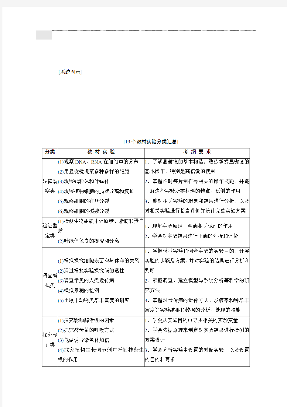 高中生物实验专题(方法总结)