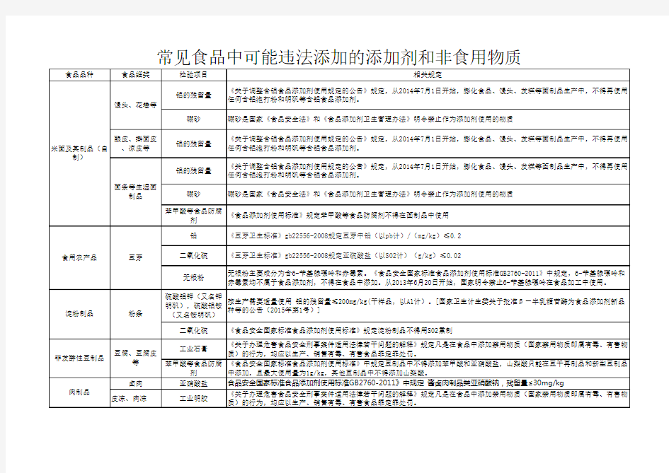 常见食品中可能违法添加的非食用物质