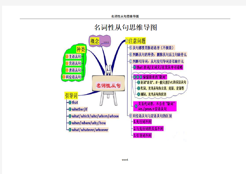 名词性从句思维导图(精选.)