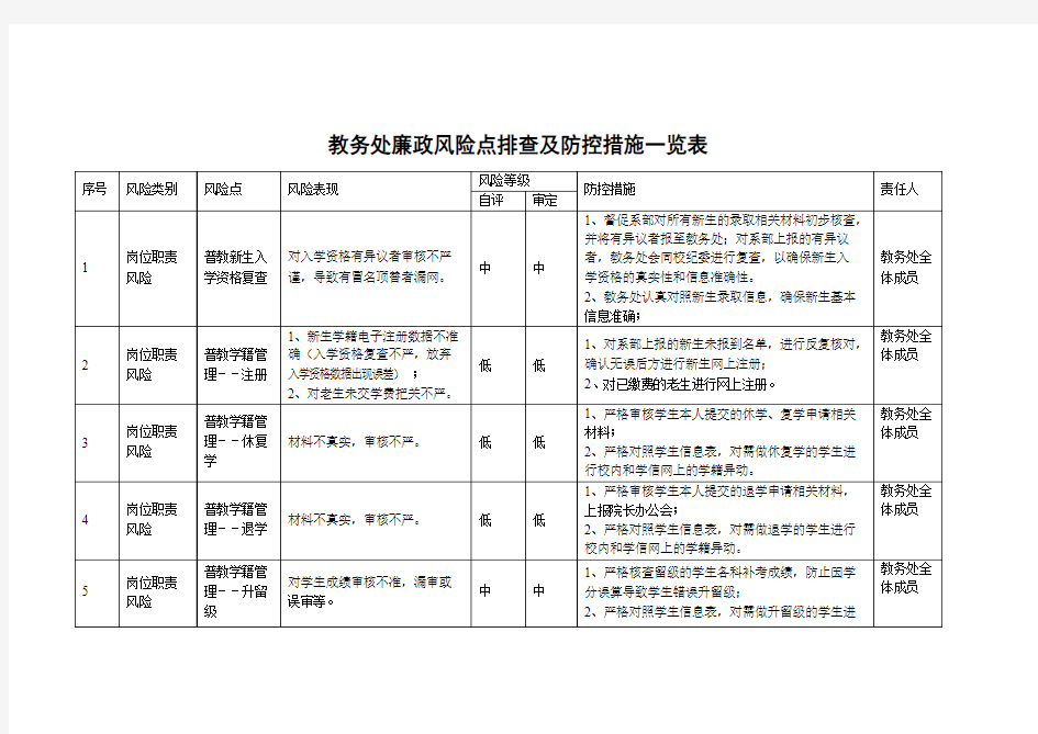 教务处廉政风险点排查及防控措施一览表