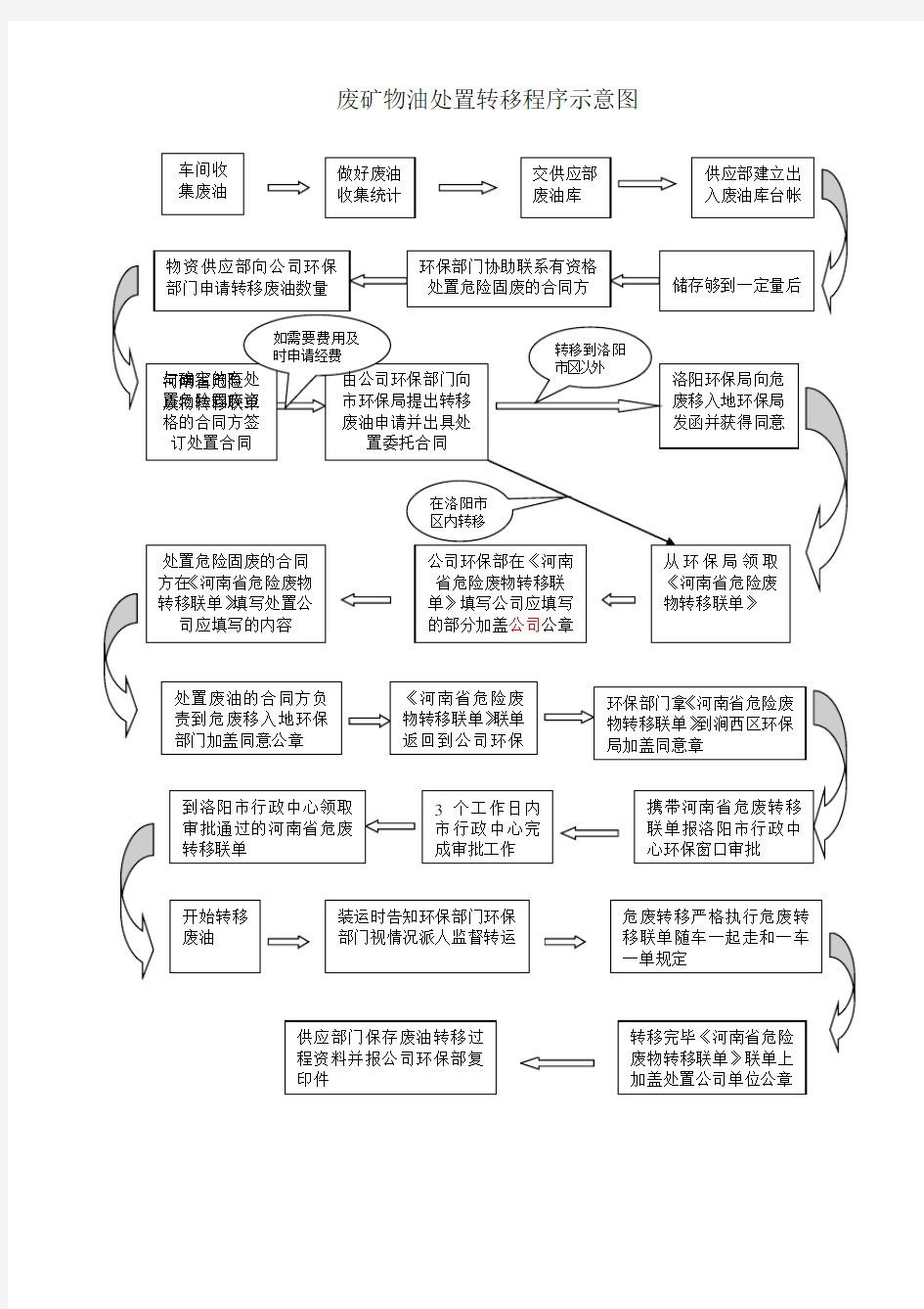 危险废物处置流程图.doc