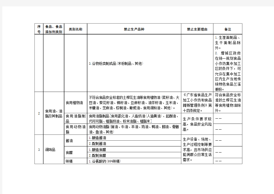 广州市食品生产加工小作坊禁止生产加工品种目录(试行)