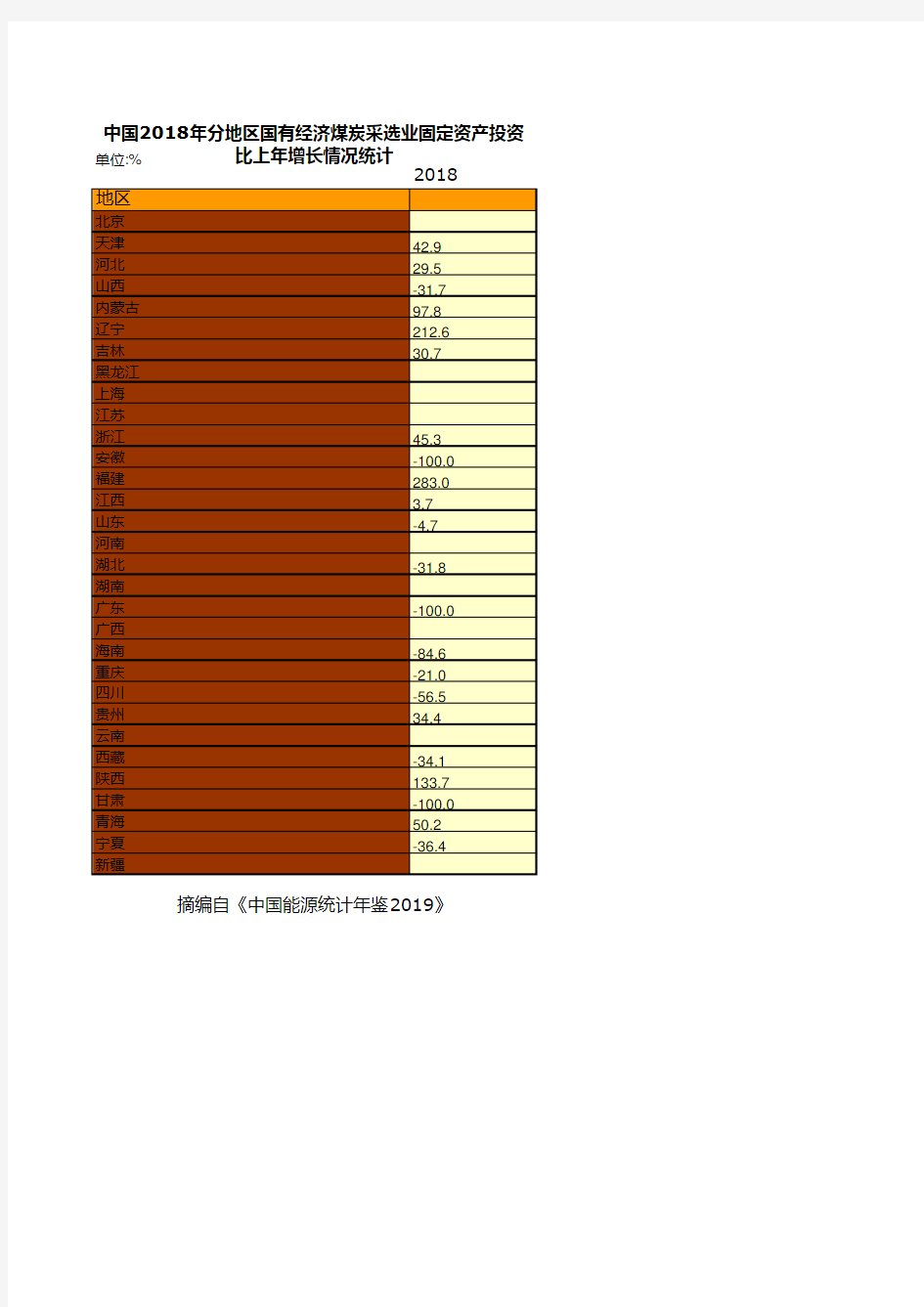 中国能源统计年鉴2019：中国2018年分地区国有经济煤炭采选业固定资产投资比上年增长情况统计