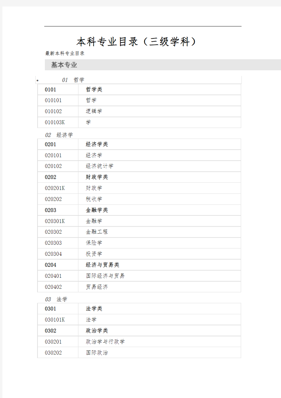 三级学科分类(本科专业)