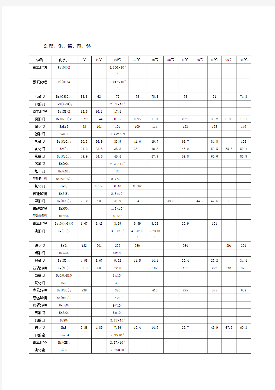 物质溶解度表汇总