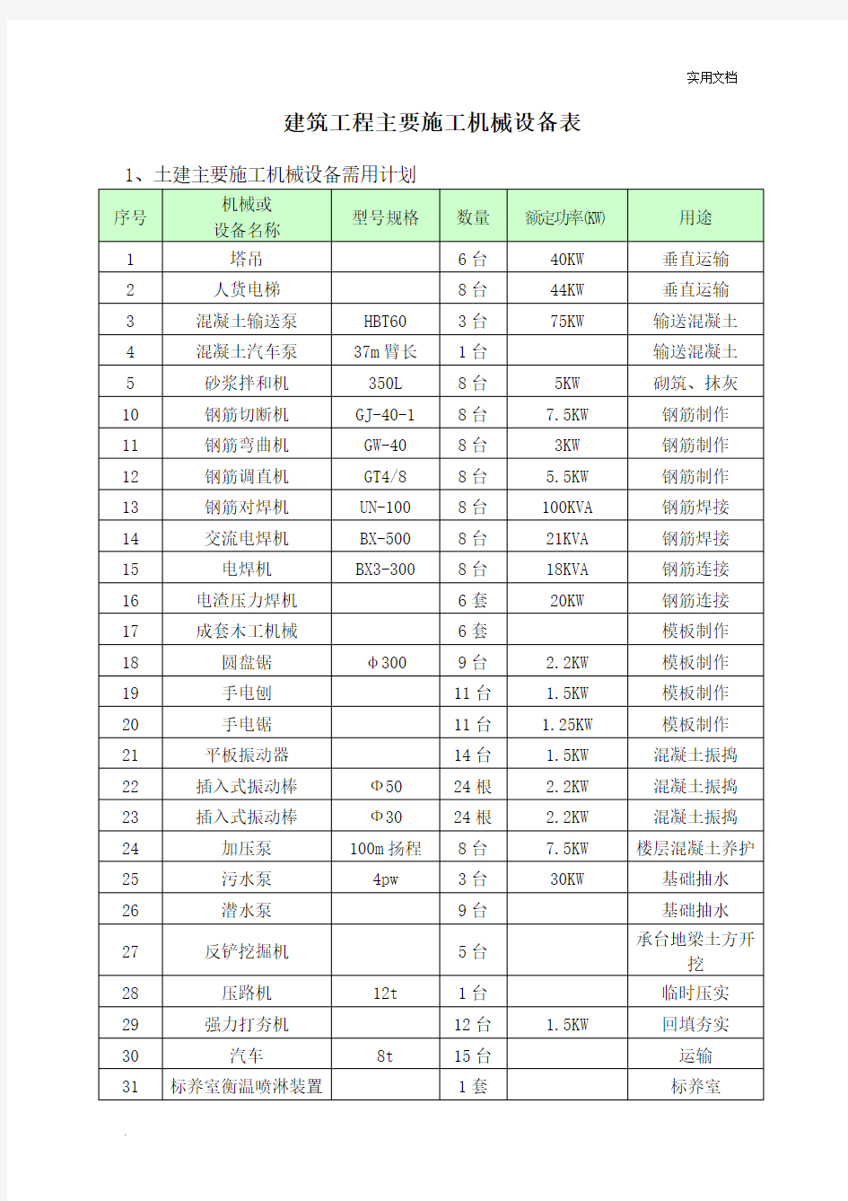 建筑工程主要施工机械设备表