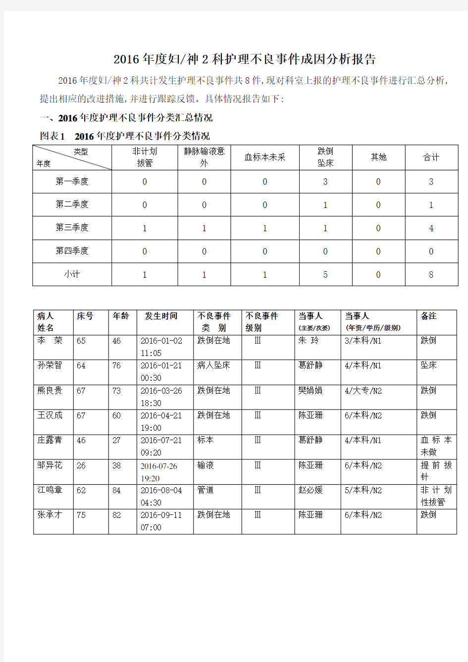 2016年度妇科护理不良事件成因分析报告