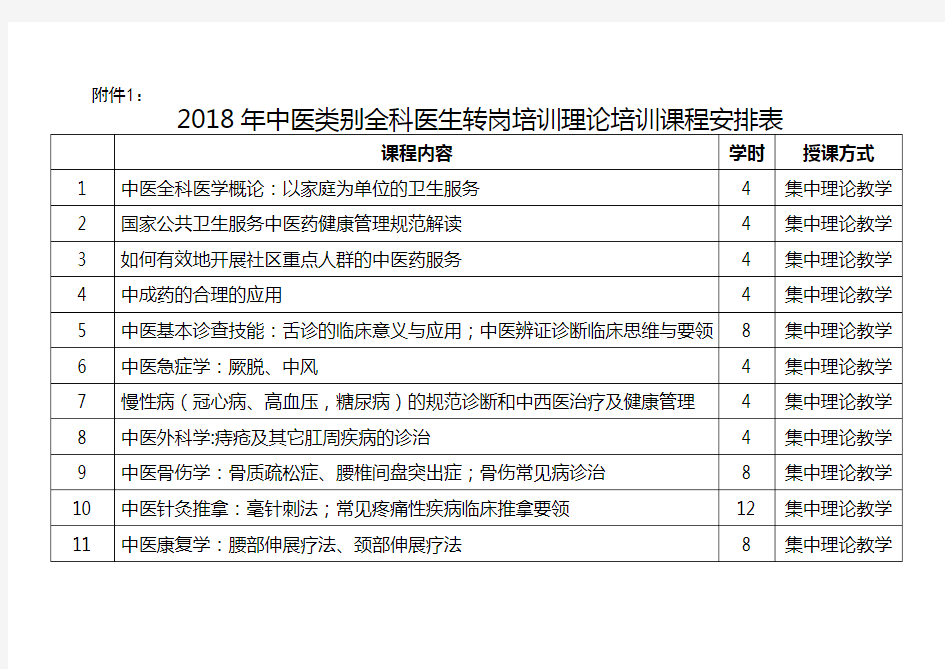 2018年中医类别全科医生转岗培训理论培训课程安排表