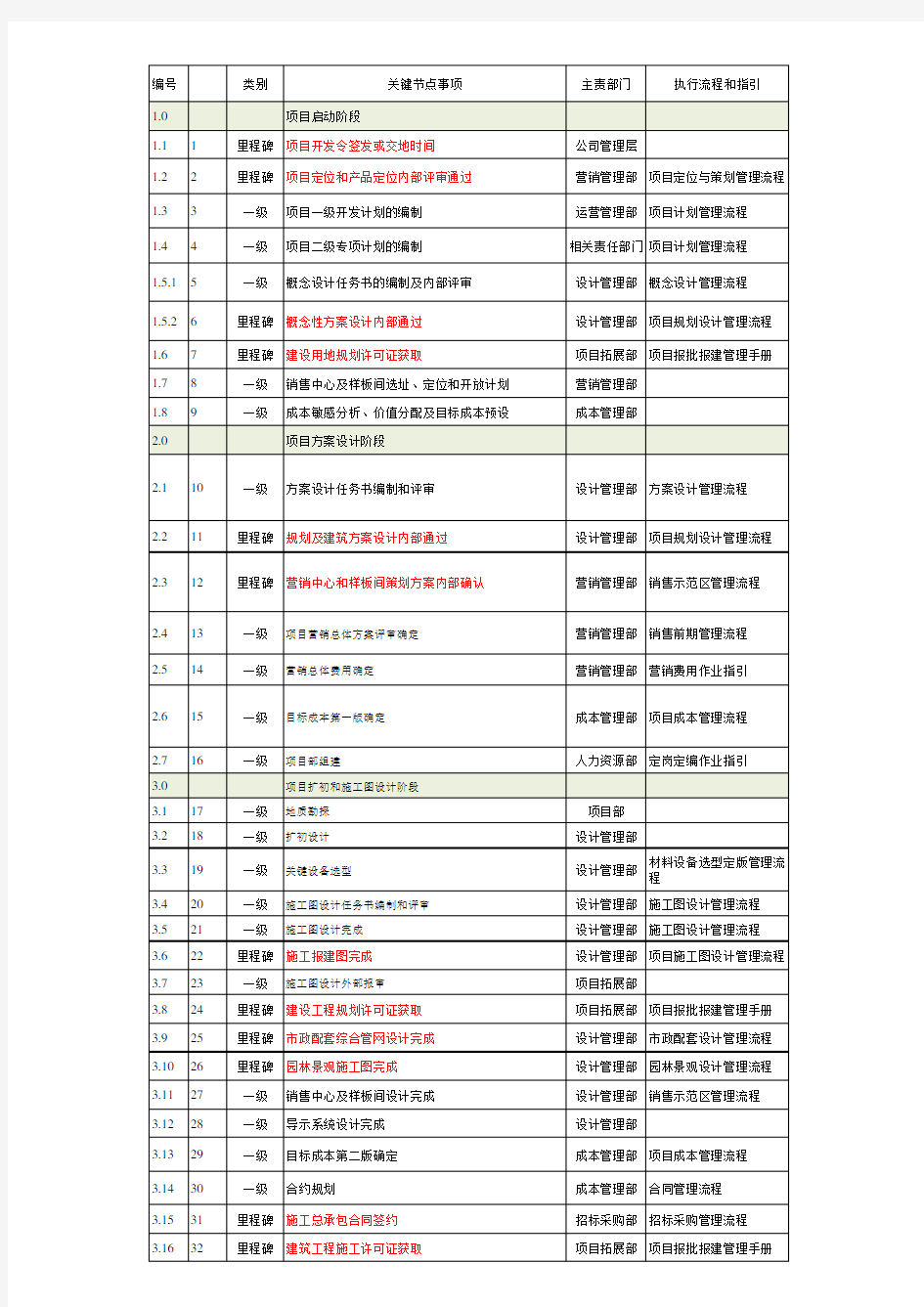 里程碑和关键节点