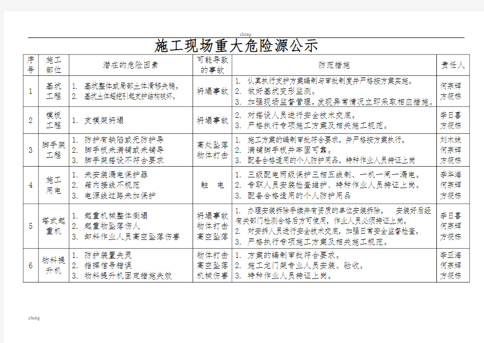 建设工程施工现场重大危险源公示牌填写内容