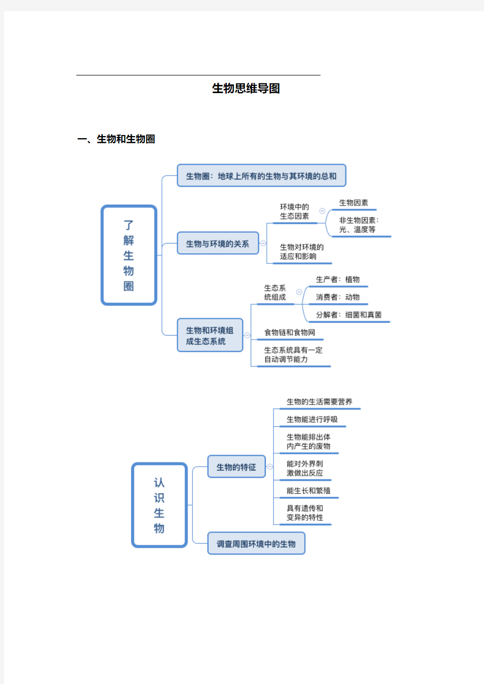 衡水中学最新七年级上册生物思维导图