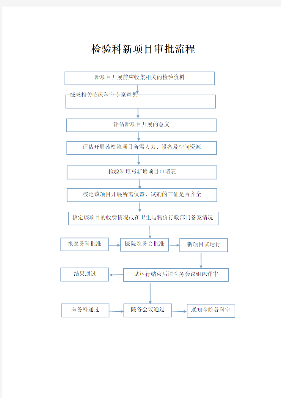 检验科新项目审批流程