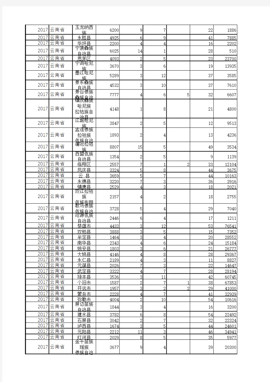 中国县域统计年鉴数据处理：云南各区县2013-2017多年宏观经济指标数据分析对比