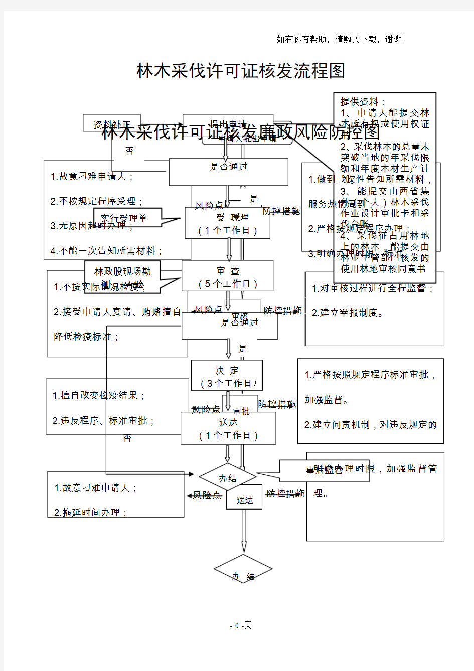 林木采伐许可证核发流程图