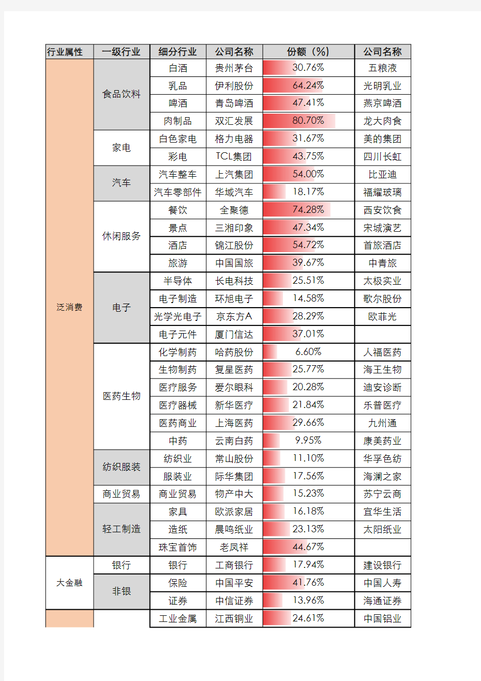 2017年A股国内细分行业龙头附股票