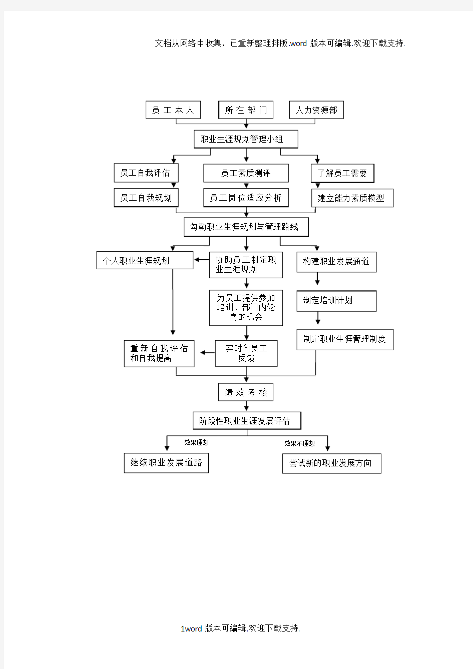 职业生涯规划流程图