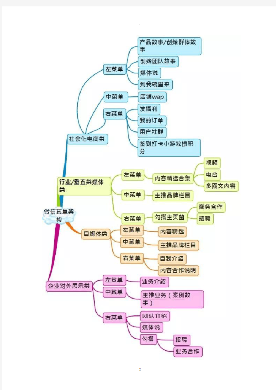 微信运营架构图