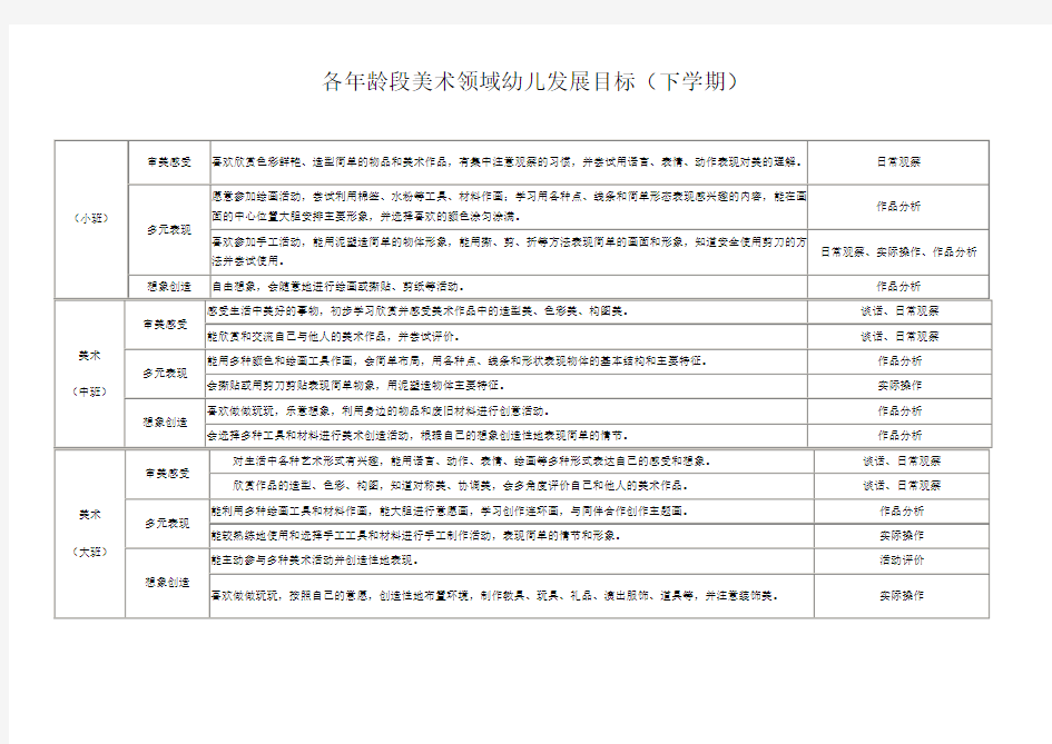 各年龄段美术领域幼儿发展目标