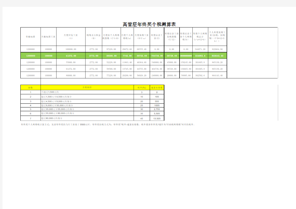 高管层年终奖避税测算表(含各税点测算)