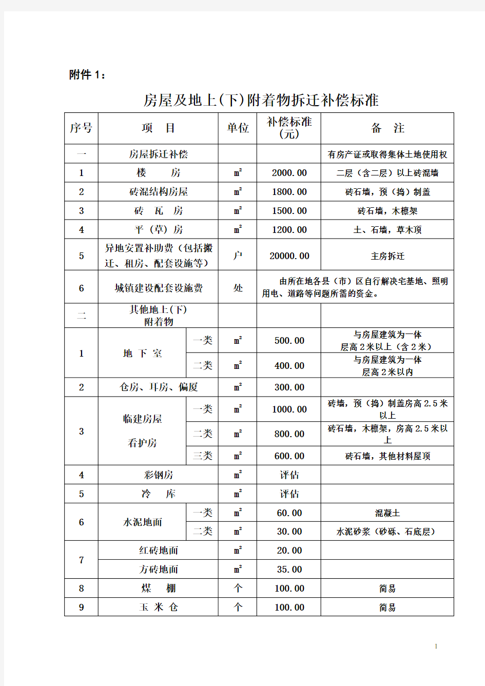 5铁路建设征地拆迁补偿标准(附表)汇总