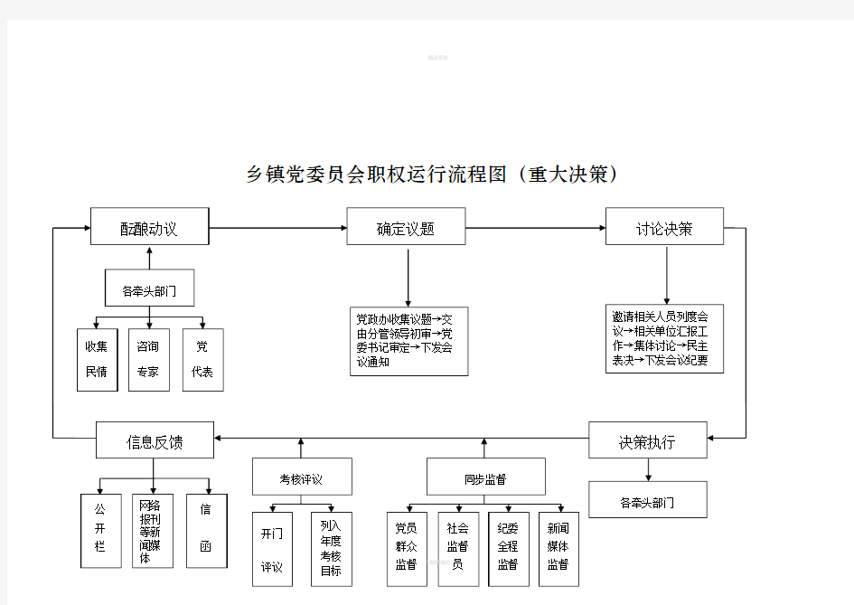 乡镇党委职权运行流程图