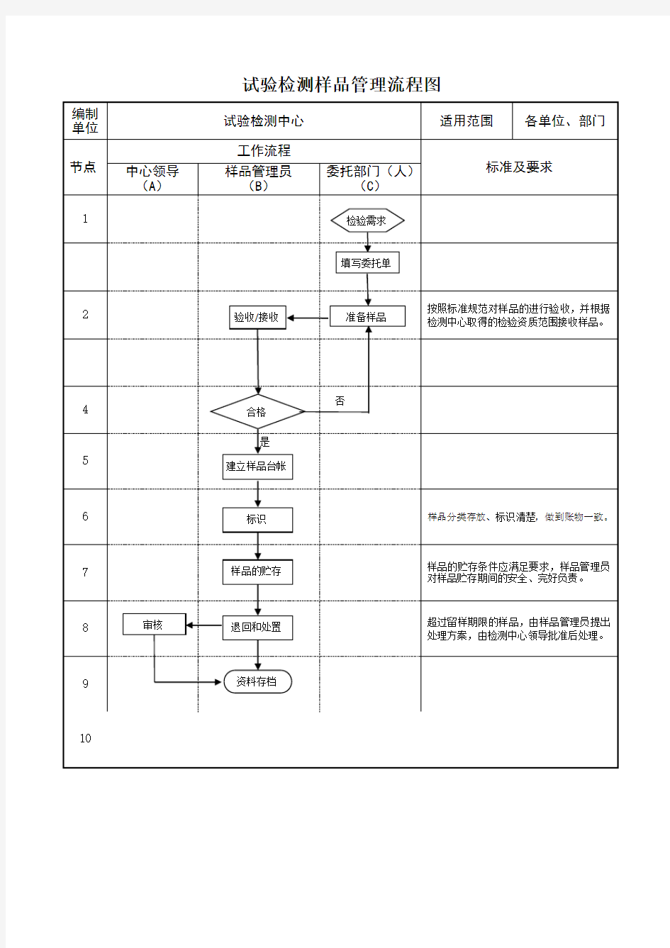 试验检测样品管理流程图