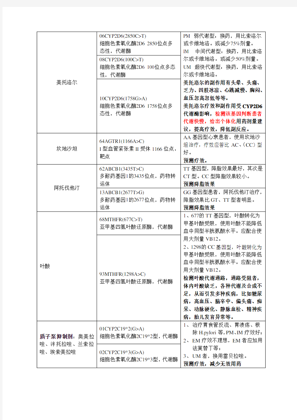 药物基因检测位点及意义