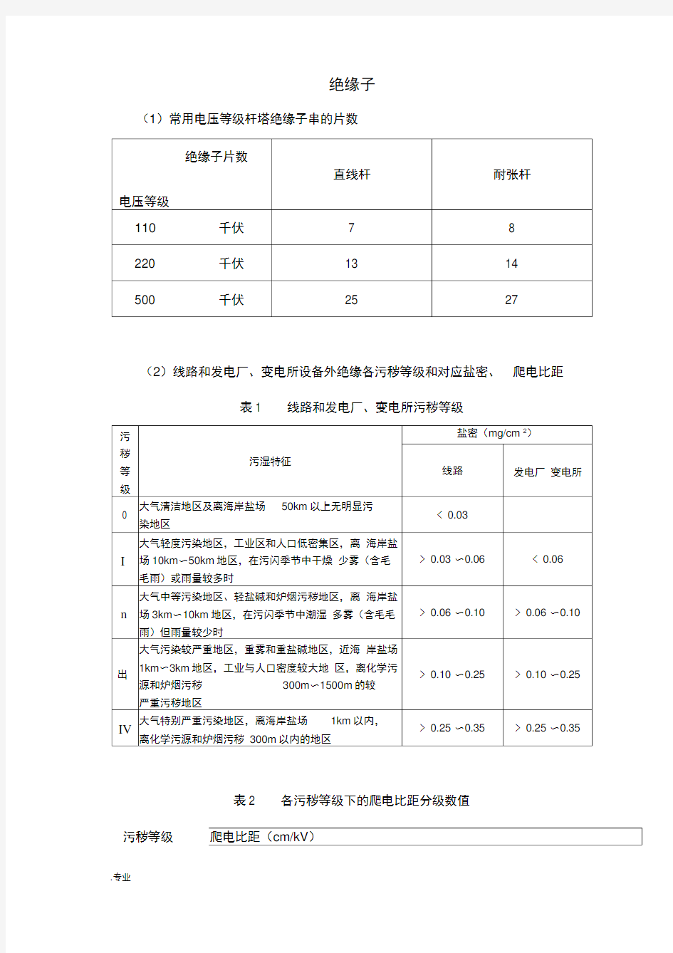 常用绝缘子技术参数