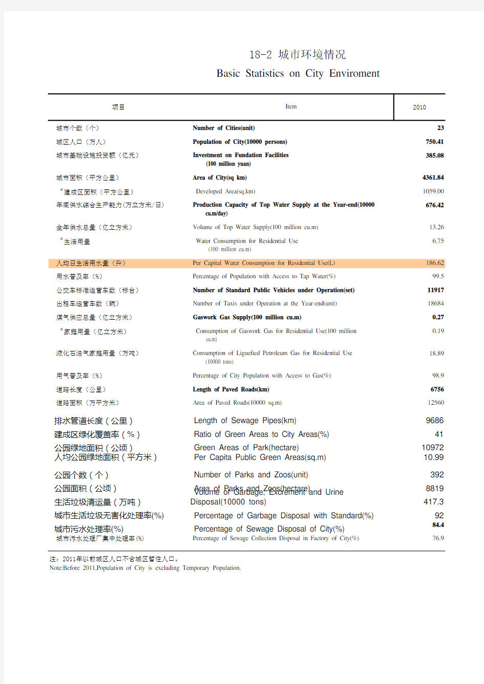 福建统计年鉴2020：18-2 城市环境情况(2010-2018)水资源农业工业生活生态用水固体废物森林湿地面积自然灾害