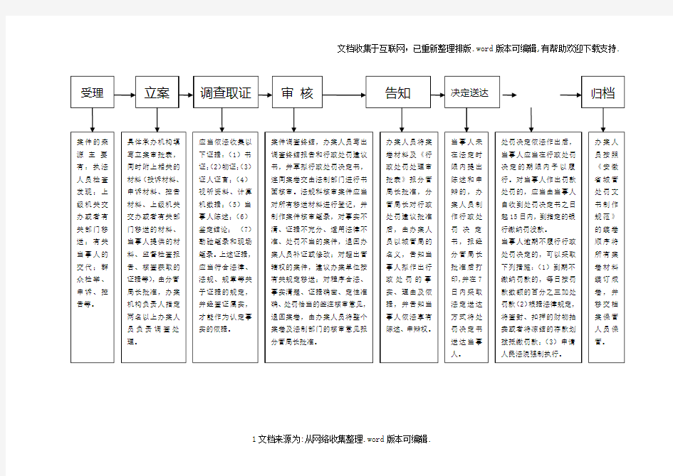 行政处罚案件简易程序流程图