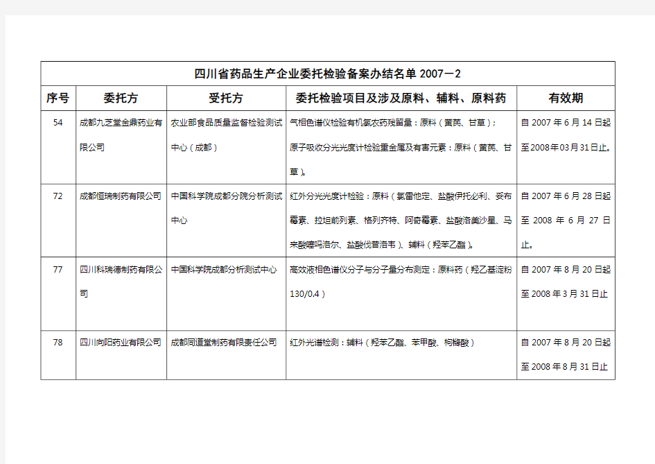 四川省药品生产企业委托检验备案办结名单 - 四川省食品药品监督管理局