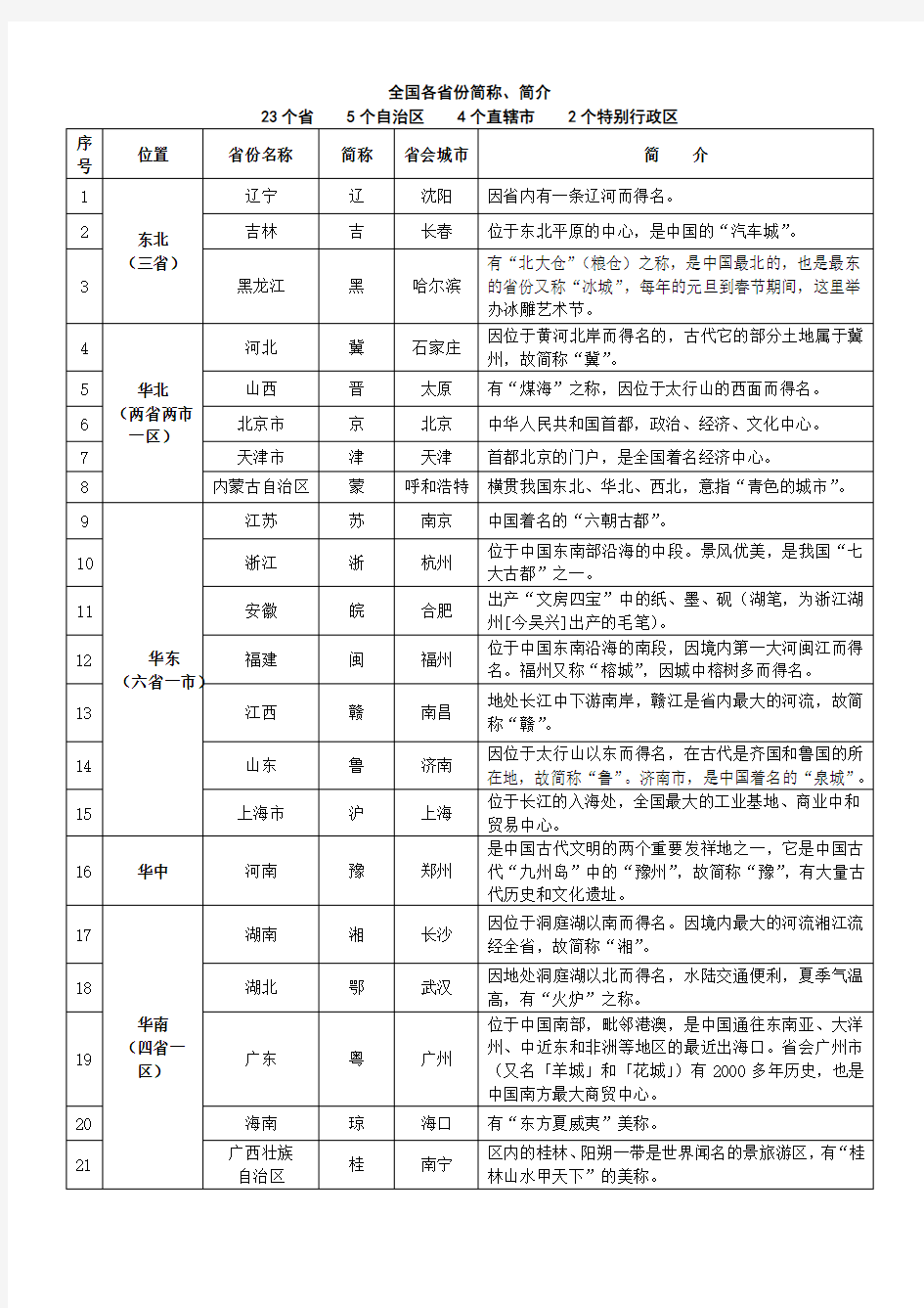 全国各省份简称 简介表 