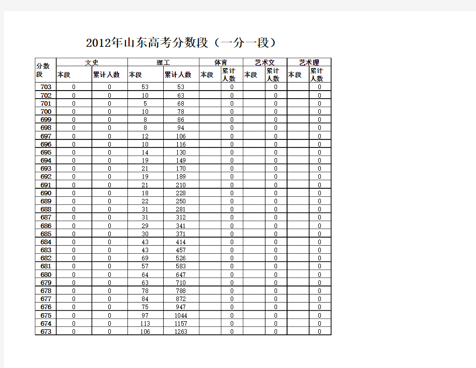 2012年山东高考具体分数在全省排名多少方便报考