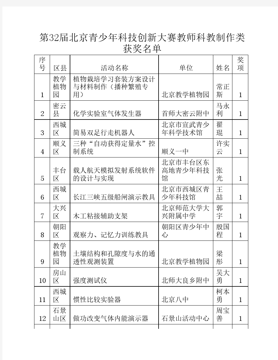 第32届北京青少年科技创新大赛教师科教制作类获奖名单