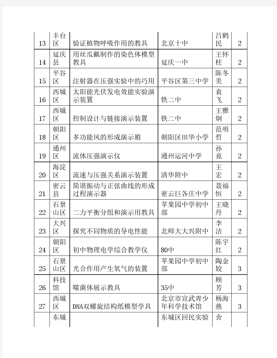 第32届北京青少年科技创新大赛教师科教制作类获奖名单